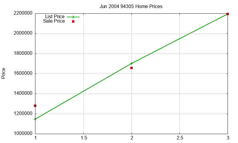 94305 Homes Just Sold 2004-06 94305 Homes Just Sold 2004-06