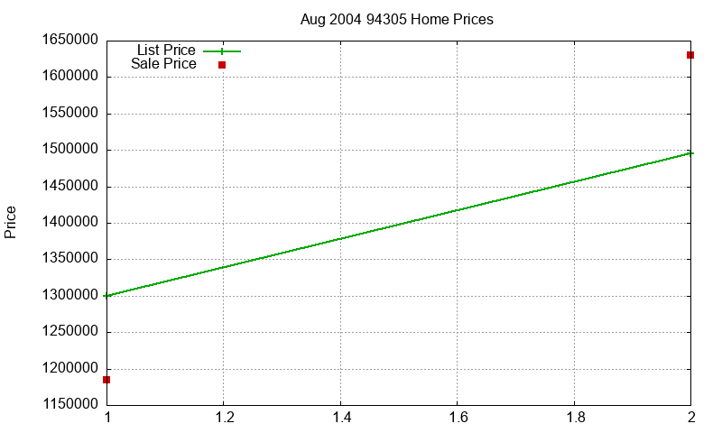 94305 Homes Just Sold 2004-08 94305 Homes Just Sold 2004-08