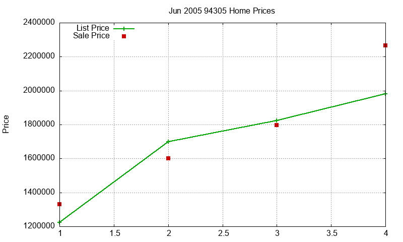 94305 Homes Just Sold 2005-06 94305 Homes Just Sold 2005-06