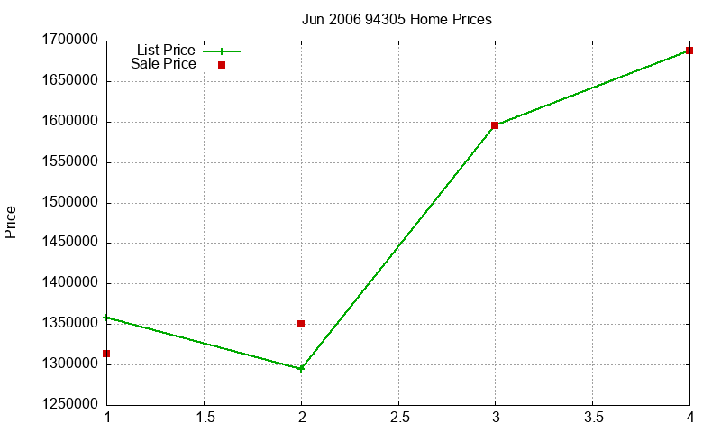94305 Homes Just Sold 2006-06