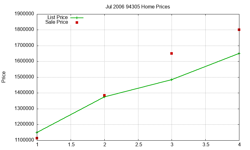 94305 Homes Just Sold 2006-07 94305 Homes Just Sold 2006-07