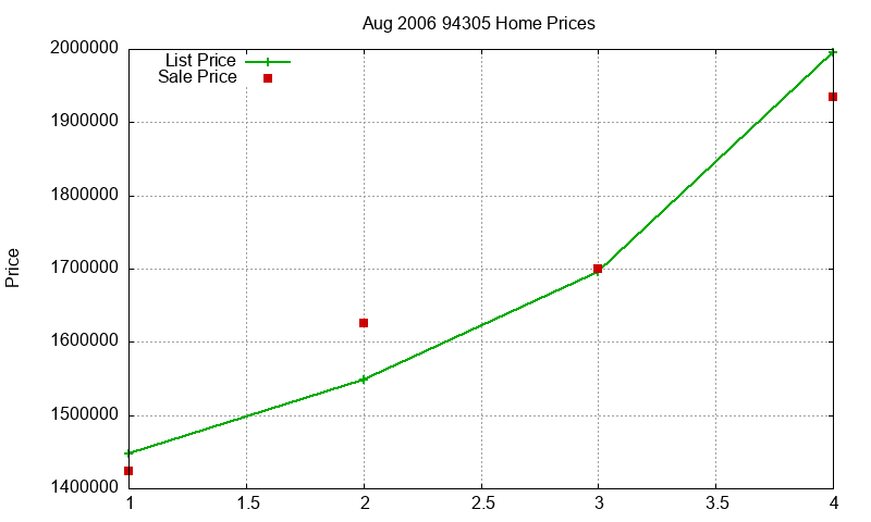 94305 Homes Just Sold 2006-08
