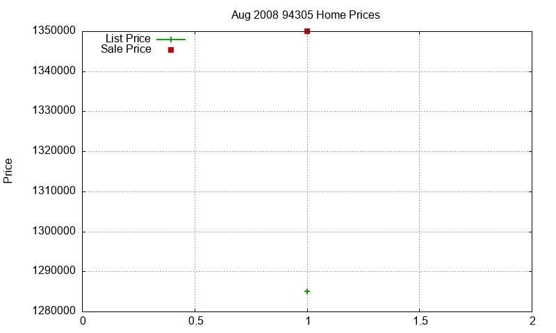 94305 Homes Just Sold 2008-08 94305 Homes Just Sold 2008-08