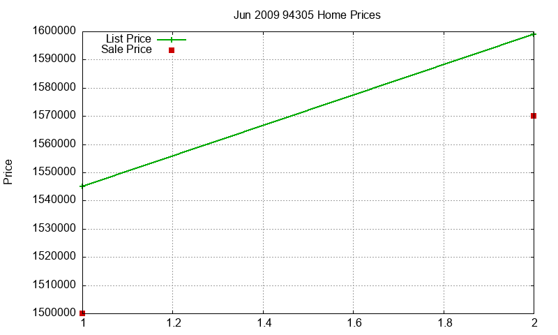 94305 Homes Just Sold 2009-06