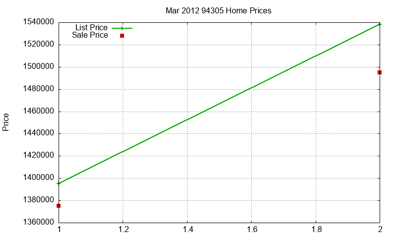 94305 Homes Just Sold 2012-03 94305 Homes Just Sold 2012-03