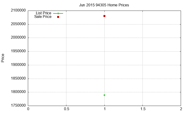 94305 Homes Just Sold 2015-06 94305 Homes Just Sold 2015-06