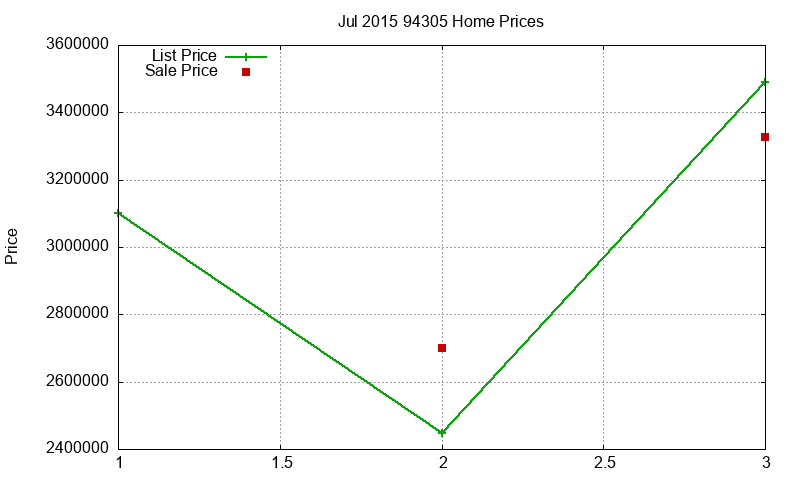 94305 Homes Just Sold 2015-07 94305 Homes Just Sold 2015-07