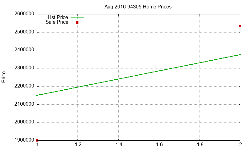 94305 Homes Just Sold 2016-08 94305 Homes Just Sold 2016-08