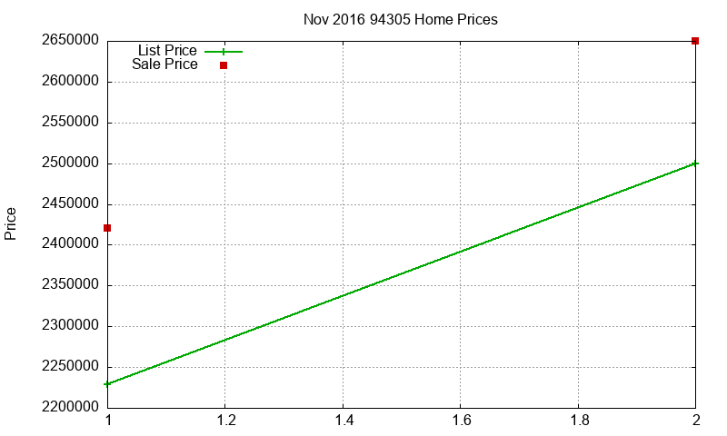 94305 Homes Just Sold 2016-11