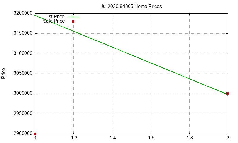 94305 Homes Just Sold 2020-07