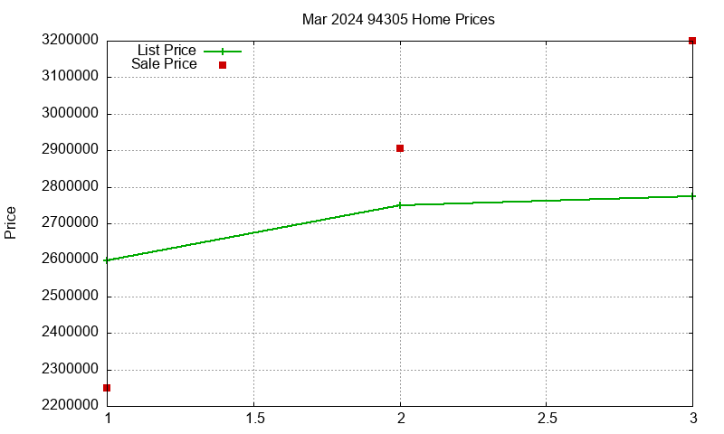 94305 Homes Just Sold 2024-03