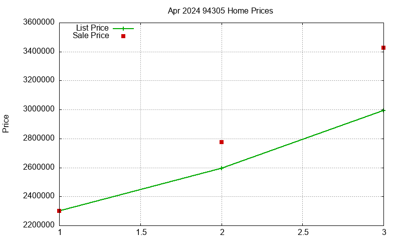 94305 Homes Just Sold 2024-04 94305 Homes Just Sold 2024-04