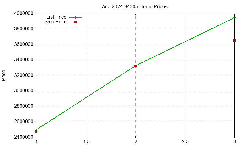 94305 Homes Just Sold 2024-08 94305 Homes Just Sold 2024-08