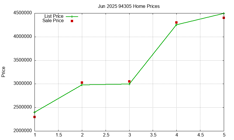 94305 Homes Just Sold 2025-06 94305 Homes Just Sold 2025-06