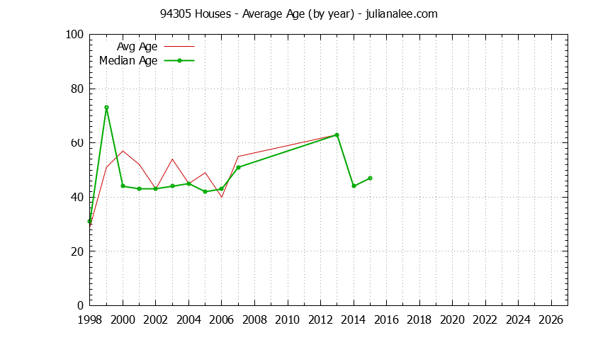 Graph of the Yearly Average Age of 94305 Houses Sold - 94305 Real Estate Trends