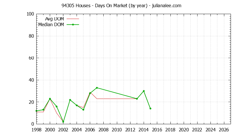 Graph of the Yearly Average Days On Market for 94305 Houses - 94305 Real Estate Trends