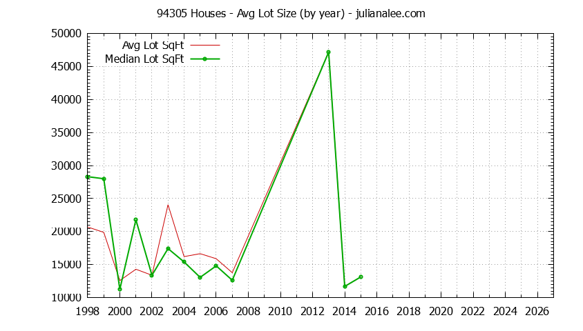 Graph of the Yearly Average Lot Size of 94305 Houses Sold - 94305 Real Estate Trends