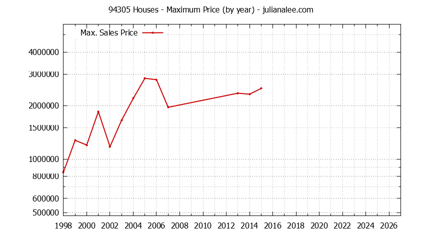 Graph of the Yearly Maximum Price of 94305 Houses - 94305 Real Estate Trends
