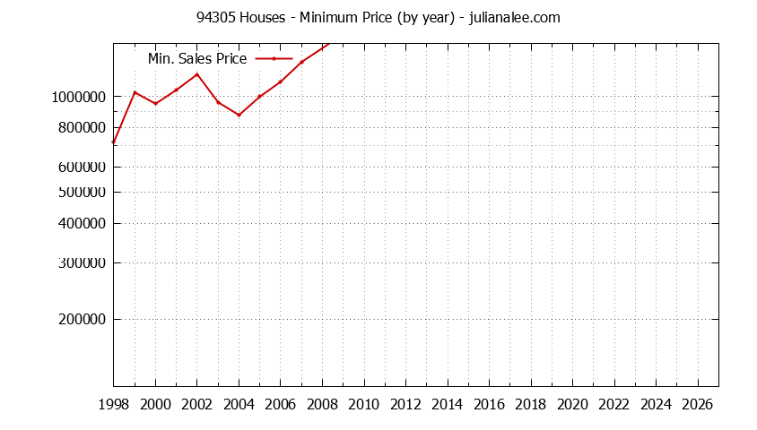 Graph of the Yearly Minimum Price of 94305 Houses - 94305 Real Estate Trends