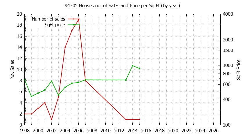 Graph of the Yearly Number of 94305 Houses Sold - 94305 Real Estate Trends
