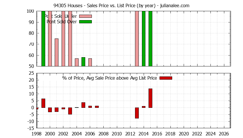 Graph of the Yearly Average Sales Price vs. List Price for 94305 Houses - 94305 Real Estate Trends