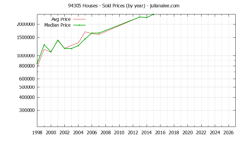 Graph of the Yearly Median and Average 94305 Home Prices for Houses - 94305 Real Estate Trends