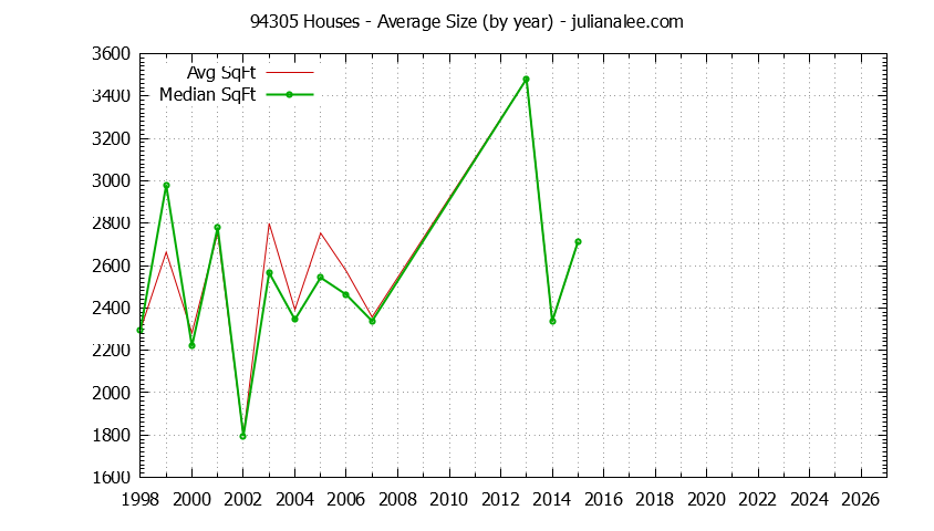 Graph of the Yearly Average Size of 94305 Houses Sold - 94305 Real Estate Trends