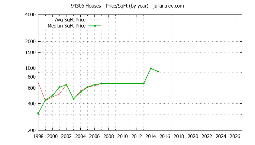 Graph of the Yearly Average Price Per Square Foot for 94305 Houses - 94305 Real Estate Trends