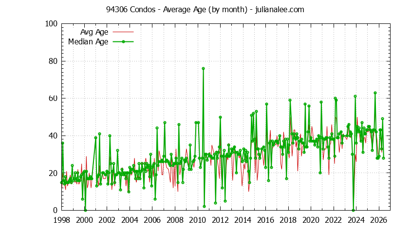 Graph of the Monthly Average Age of 94306 Condos Sold - 94306 Real Estate Trends