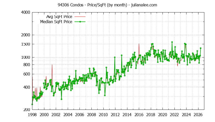 Graph of the Monthly Average Price Per Square Foot for 94306 Condos - 94306 Real Estate Trends