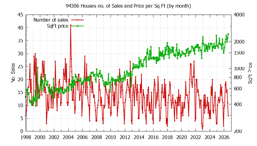 Graph of the Monthly Number of 94306 Houses Sold - 94306 Real Estate Trends