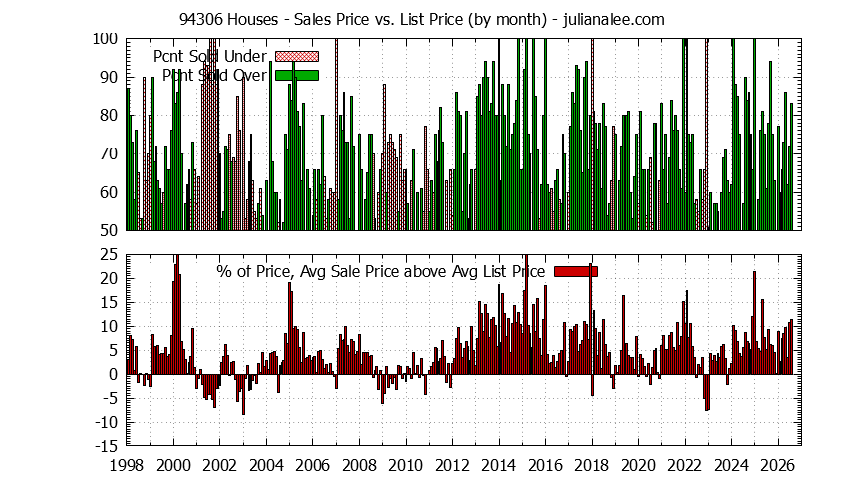 Graph of the Monthly Average Sales Price vs. List Price for 94306 Houses - 94306 Real Estate Trends