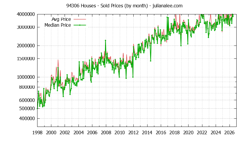 Graph of the Monthly Median and Average 94306 Home Prices for Houses - 94306 Real Estate Trends