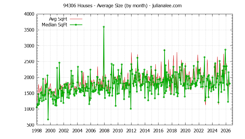 Graph of the Monthly Average Size of 94306 Houses Sold - 94306 Real Estate Trends