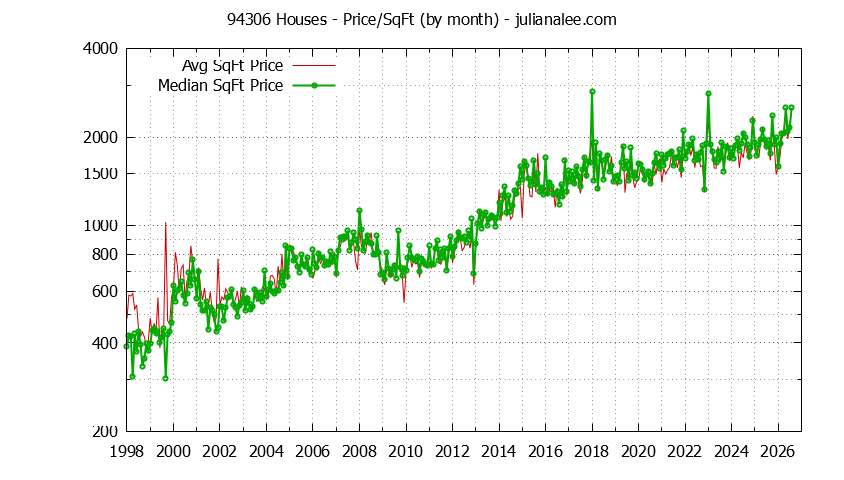 Graph of the Monthly Average Price Per Square Foot for 94306 Houses - 94306 Real Estate Trends