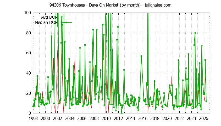 Graph of the Monthly Average Days On Market for 94306 Townhouses - 94306 Real Estate Trends