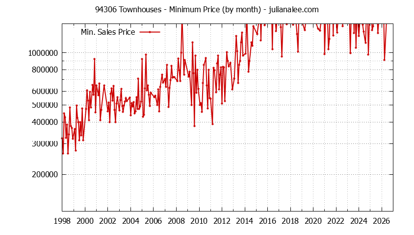 Graph of the Monthly Minimum Price of 94306 Townhouses - 94306 Real Estate Trends