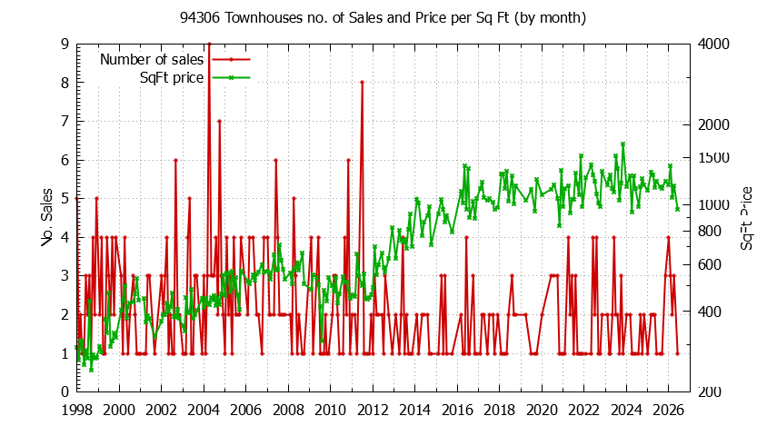 Graph of the Monthly Number of 94306 Townhouses Sold - 94306 Real Estate Trends
