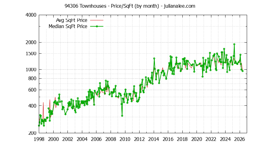 Graph of the Monthly Average Price Per Square Foot for 94306 Townhouses - 94306 Real Estate Trends