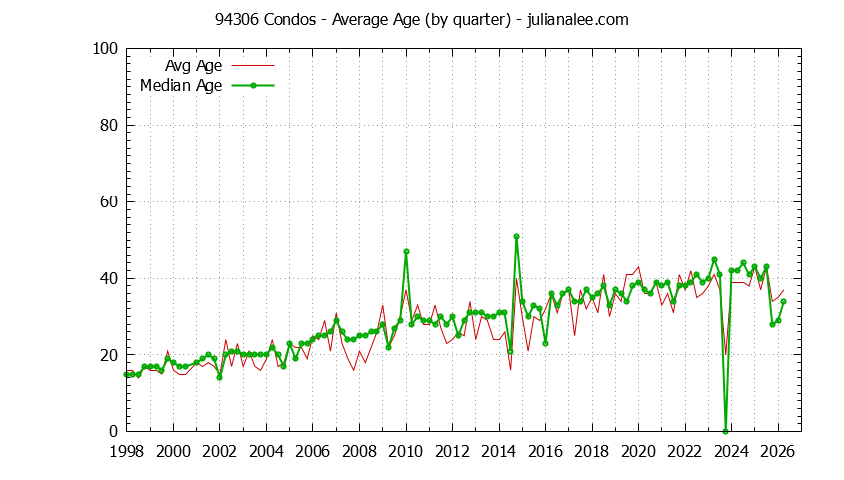 Quarterly Average Age of 94306 Condos Sold Graph of the Quarterly Average Age of 94306 Condos Sold - 94306 Real Estate Trends