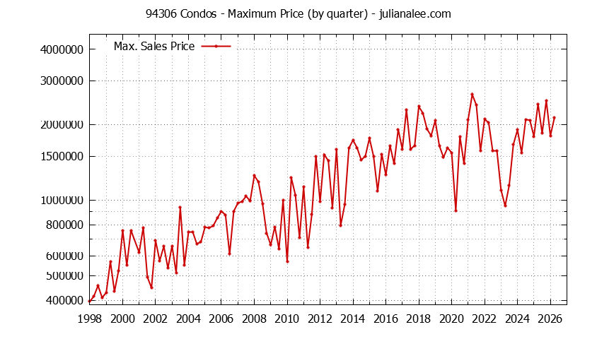 Graph of the Quarterly Maximum Price of 94306 Condos - 94306 Real Estate Trends