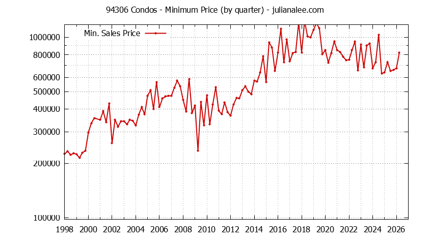 Graph of the Quarterly Minimum Price of 94306 Condos - 94306 Real Estate Trends