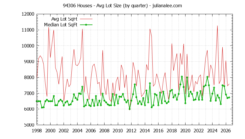 Graph of the Quarterly Average Lot Size of 94306 Houses Sold - 94306 Real Estate Trends