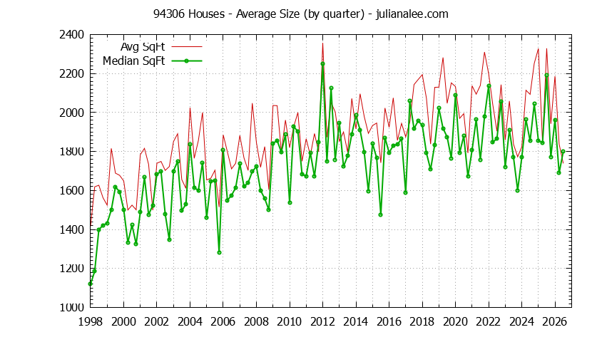 Graph of the Quarterly Average Size of 94306 Houses Sold - 94306 Real Estate Trends