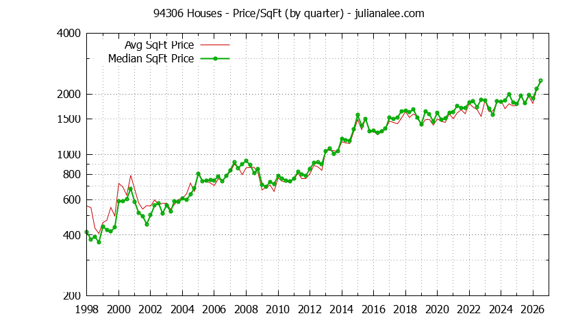 Graph of the Quarterly Average Price Per Square Foot for 94306 Houses - 94306 Real Estate Trends
