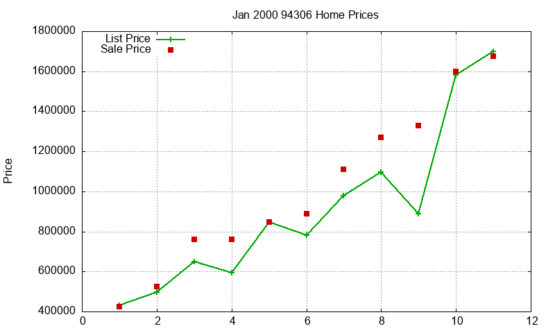 94306 Homes Just Sold 2000-01 94306 Homes Just Sold 2000-01