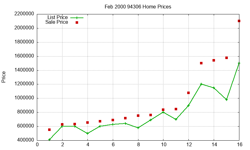 94306 Homes Just Sold 2000-02 94306 Homes Just Sold 2000-02