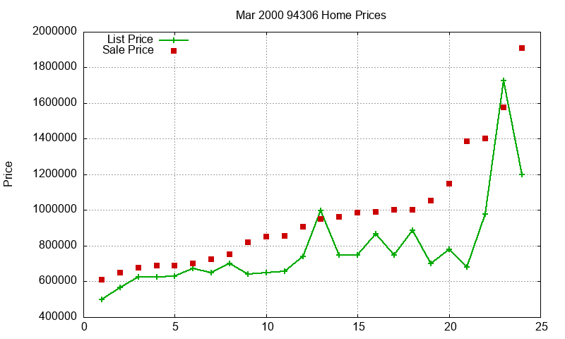 94306 Homes Just Sold 2000-03 94306 Homes Just Sold 2000-03