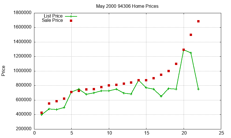 94306 Homes Just Sold 2000-05 94306 Homes Just Sold 2000-05