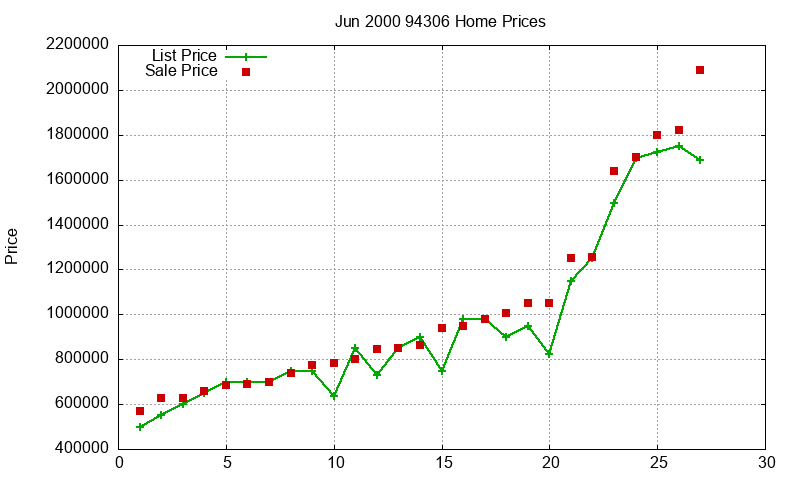 94306 Homes Just Sold 2000-06 94306 Homes Just Sold 2000-06